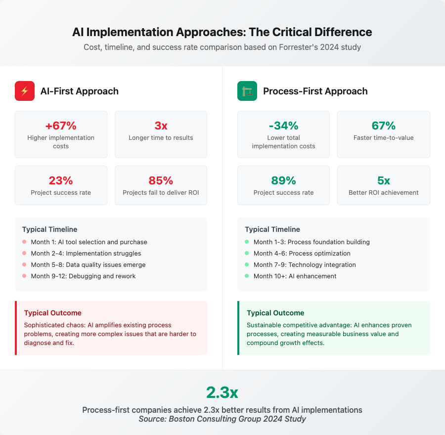 ai implementation comparison